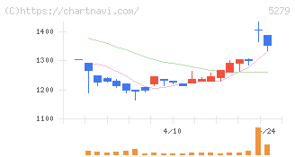日本興業(5279)の日足チャート