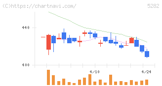 ジオスター(5282)の日足チャート