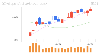 東海カーボン(5301)の日足チャート