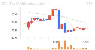 ＳＥＣカーボン(5304)の日足チャート