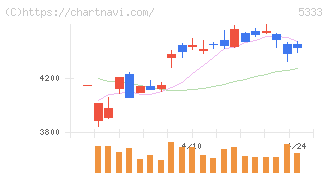 日本ガイシ(5333)の日足チャート