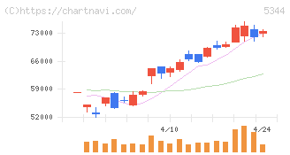 ＭＡＲＵＷＡ(5344)の日足チャート
