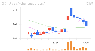 ニッカトー(5367)の日足チャート