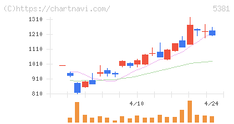 マイポックス(5381)の日足チャート