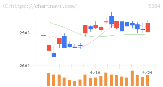 フジミインコーポレーテッド(5384)の日足チャート