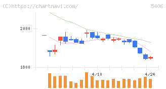 神戸製鋼所(5406)の日足チャート