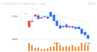 合同製鐵(5410)の日足チャート
