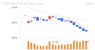 ＪＦＥホールディングス(5411)の日足チャート