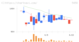 高砂鐵工(5458)の日足チャート
