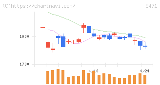 大同特殊鋼(5471)の日足チャート