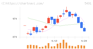 日本金属(5491)の日足チャート