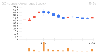 ヒトトヒトホールディングス(549A)の日足チャート