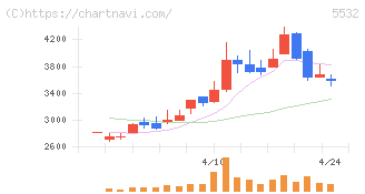 リアルゲイト(5532)の日足チャート