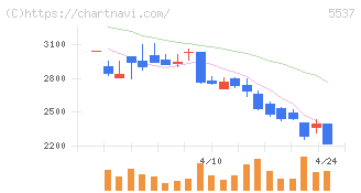 ＡｌｂａＬｉｎｋ(5537)の日足チャート