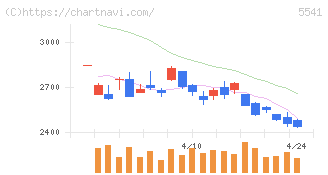 大平洋金属(5541)の日足チャート