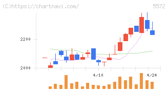 Ｒｉｄｇｅ－ｉ(5572)の日足チャート