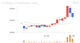 オービーシステム(5576)の日足チャート