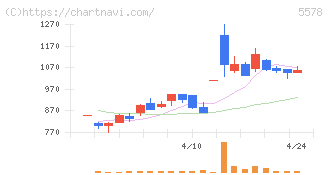 ＡＲアドバンストテクノロジ(5578)の日足チャート