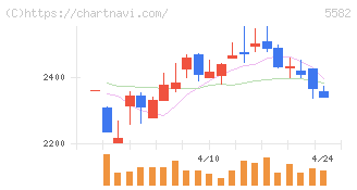 グリッド(5582)の日足チャート