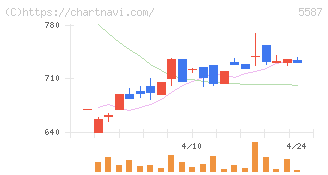 インバウンドプラットフォーム(5587)の日足チャート