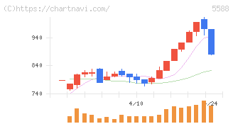 ファーストアカウンティング(5588)の日足チャート