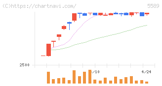 オートサーバー(5589)の日足チャート