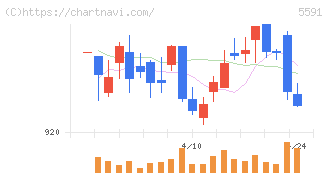 ＡＶＩＬＥＮ(5591)の日足チャート