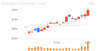 くすりの窓口(5592)の日足チャート