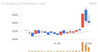ブルーイノベーション(5597)の日足チャート