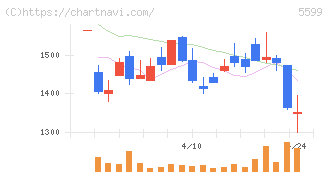 Ｓ＆Ｊ(5599)の日足チャート