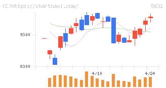 日本製鋼所(5631)の日足チャート