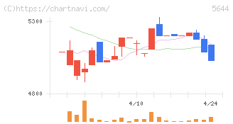 メタルアート(5644)の日足チャート