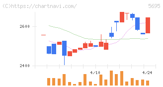 パウダーテック(5695)の日足チャート