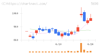 エンビプロ・ホールディングス(5698)の日足チャート