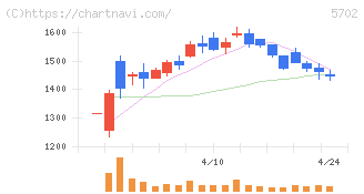 大紀アルミニウム工業所(5702)の日足チャート