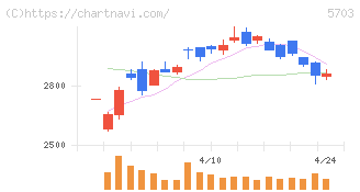 日本軽金属ホールディングス(5703)の日足チャート
