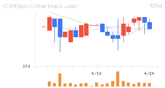 ＪＭＣ(5704)の日足チャート
