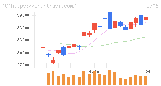 三井金属(5706)の日足チャート
