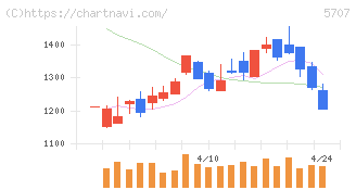 東邦亜鉛(5707)の日足チャート