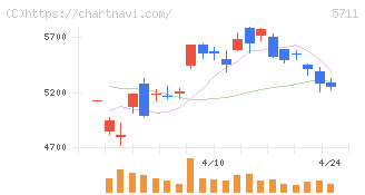 三菱マテリアル(5711)の日足チャート
