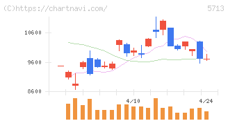 住友金属鉱山(5713)の日足チャート