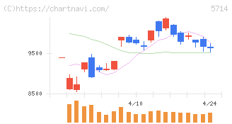ＤＯＷＡホールディングス(5714)の日足チャート