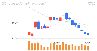 古河機械金属(5715)の日足チャート