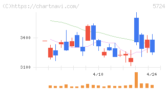 アサカ理研(5724)の日足チャート
