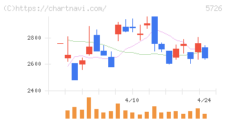 大阪チタニウムテクノロジーズ(5726)の日足チャート
