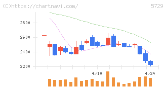 日本精鉱(5729)の日足チャート