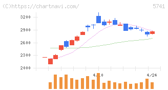 ＵＡＣＪ(5741)の日足チャート