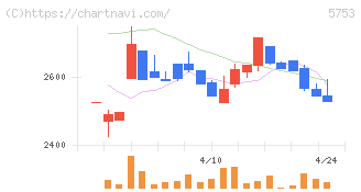 日本伸銅(5753)の日足チャート