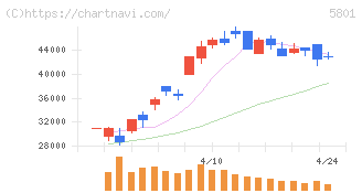 古河電気工業(5801)の日足チャート