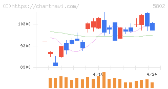 住友電気工業(5802)の日足チャート